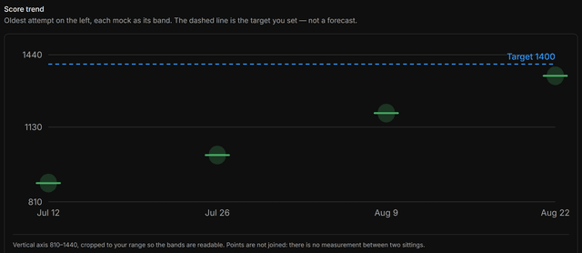 The score trend chart in Analytics: each mock drawn as a vertical band rather than a point, rising from about 900 in July to about 1350 in August, with the target of 1400 as a dashed line.