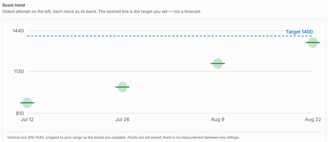 The score trend chart in Analytics: each mock drawn as a vertical band rather than a point, rising from about 900 in July to about 1350 in August, with the target of 1400 as a dashed line.