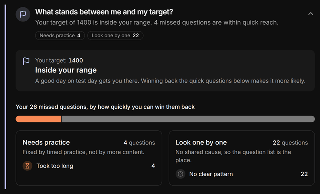 The report card chapter “What stands between me and my target?”: whether the target sits inside the projected range, and every missed question grouped by how quickly it can be won back — quick wins, needs practice, needs learning, or look one by one — each group with its count and its most common cause.