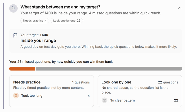 The report card chapter “What stands between me and my target?”: whether the target sits inside the projected range, and every missed question grouped by how quickly it can be won back — quick wins, needs practice, needs learning, or look one by one — each group with its count and its most common cause.
