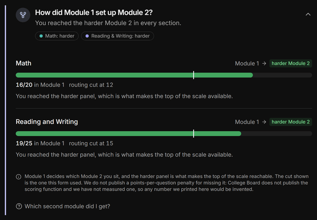 The report card chapter “How did Module 1 set up Module 2?”: for each section, the Module 1 score against the cut the test used, and which Module 2 the attempt was routed into.
