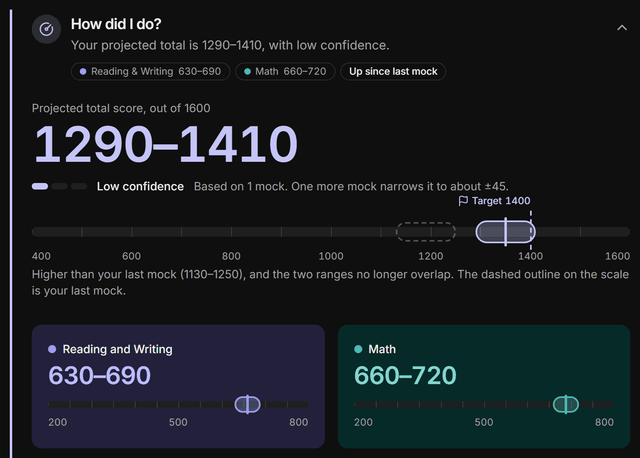 The first chapter of a report card, “How did I do?”: the projected total as a range of about 120 points marked low confidence, drawn as a shaded band on a 400 to 1600 scale with a dashed flag at the student's target and a dashed outline where the previous mock landed, above separate ranges for Reading and Writing and for Math.
