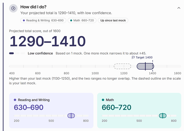 The first chapter of a report card, “How did I do?”: the projected total as a range of about 120 points marked low confidence, drawn as a shaded band on a 400 to 1600 scale with a dashed flag at the student's target and a dashed outline where the previous mock landed, above separate ranges for Reading and Writing and for Math.