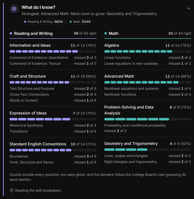 The report card chapter “What do I know?”: each content domain of Reading and Writing and of Math drawn as a row of squares, one per question, filled when the answer was right, with the skills that cost questions listed underneath.