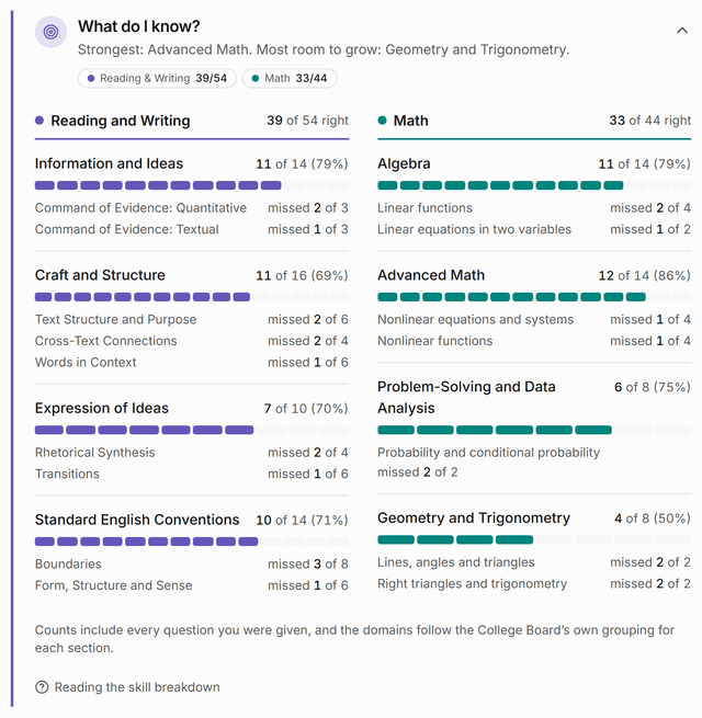 The report card chapter “What do I know?”: each content domain of Reading and Writing and of Math drawn as a row of squares, one per question, filled when the answer was right, with the skills that cost questions listed underneath.