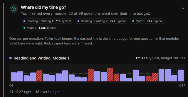 The report card chapter “Where did my time go?”: one bar per question across a module, a dashed line at that module's time budget for one question, and missed questions drawn as red striped bars.