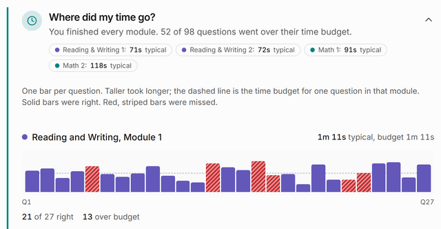 The report card chapter “Where did my time go?”: one bar per question across a module, a dashed line at that module's time budget for one question, and missed questions drawn as red striped bars.